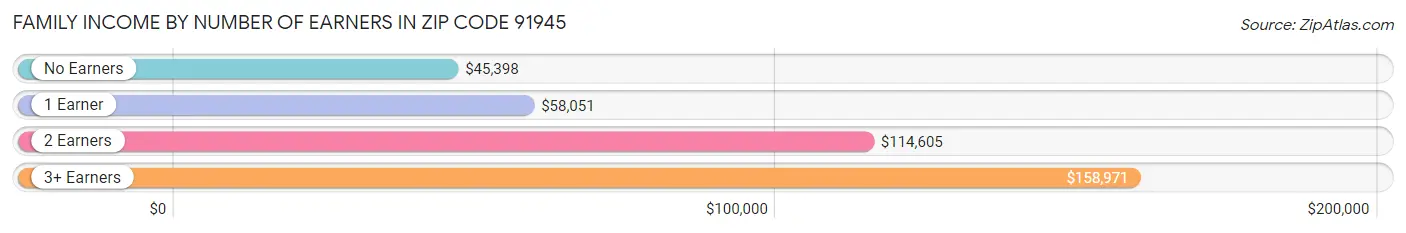 Family Income by Number of Earners in Zip Code 91945