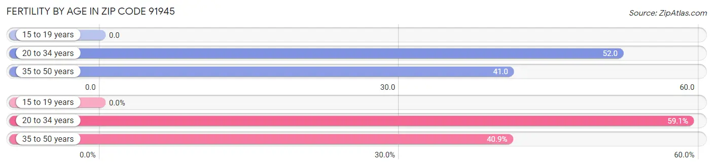 Female Fertility by Age in Zip Code 91945