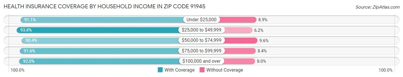 Health Insurance Coverage by Household Income in Zip Code 91945