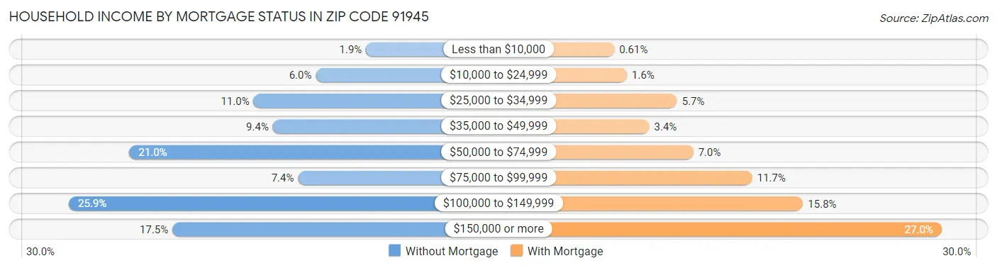 Household Income by Mortgage Status in Zip Code 91945