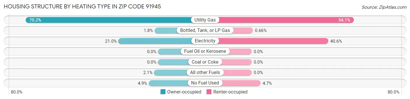 Housing Structure by Heating Type in Zip Code 91945