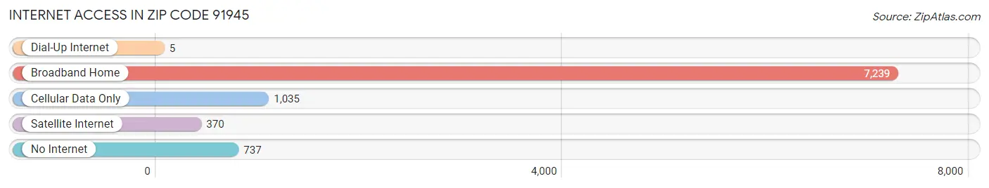 Internet Access in Zip Code 91945