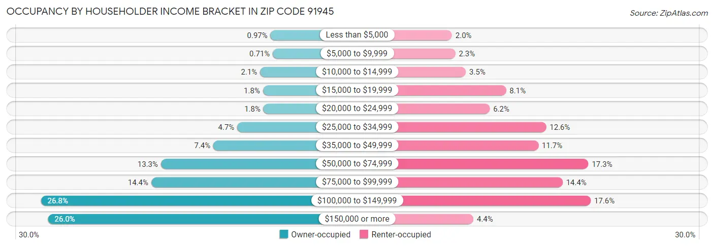 Occupancy by Householder Income Bracket in Zip Code 91945