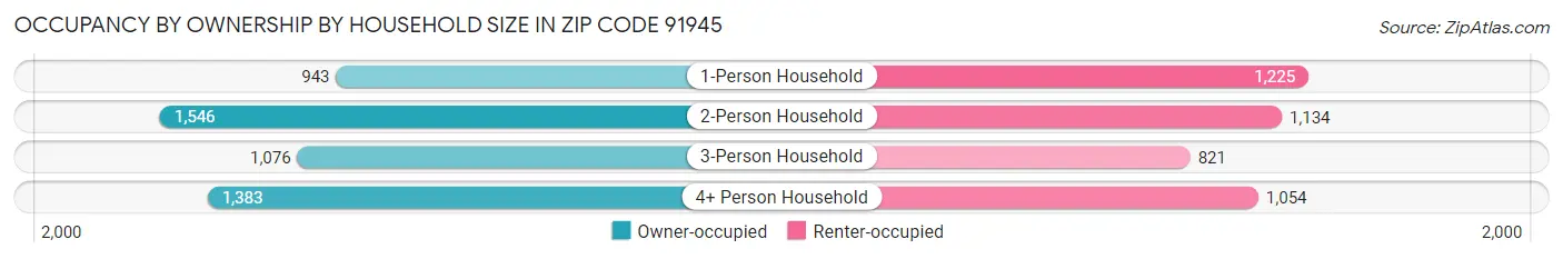 Occupancy by Ownership by Household Size in Zip Code 91945
