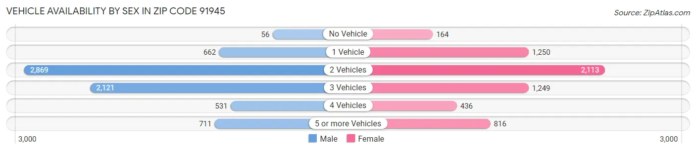 Vehicle Availability by Sex in Zip Code 91945