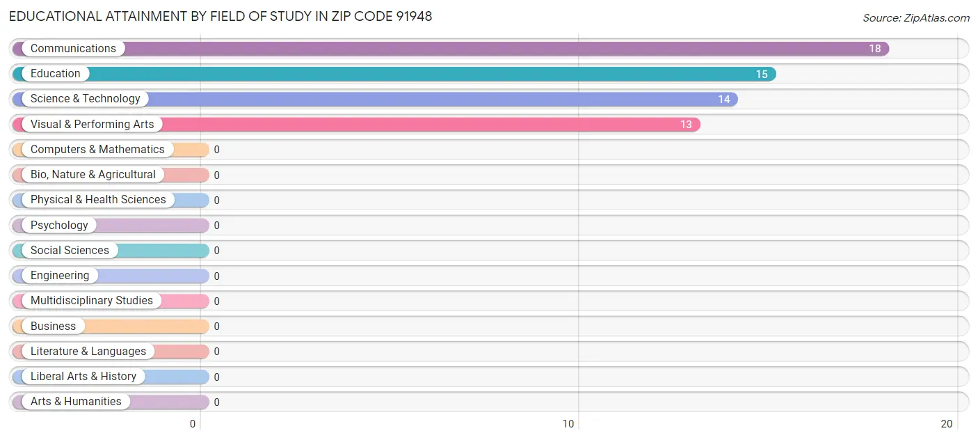 Educational Attainment by Field of Study in Zip Code 91948