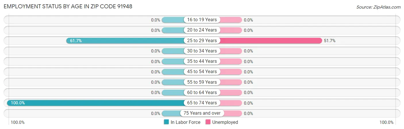Employment Status by Age in Zip Code 91948