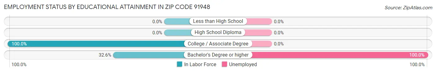 Employment Status by Educational Attainment in Zip Code 91948