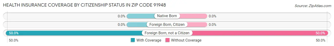 Health Insurance Coverage by Citizenship Status in Zip Code 91948