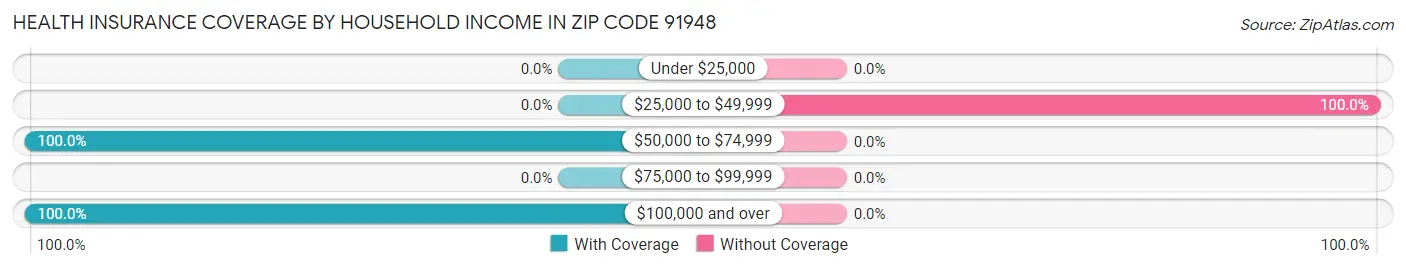 Health Insurance Coverage by Household Income in Zip Code 91948