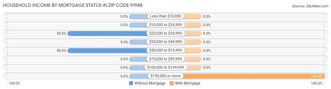 Household Income by Mortgage Status in Zip Code 91948