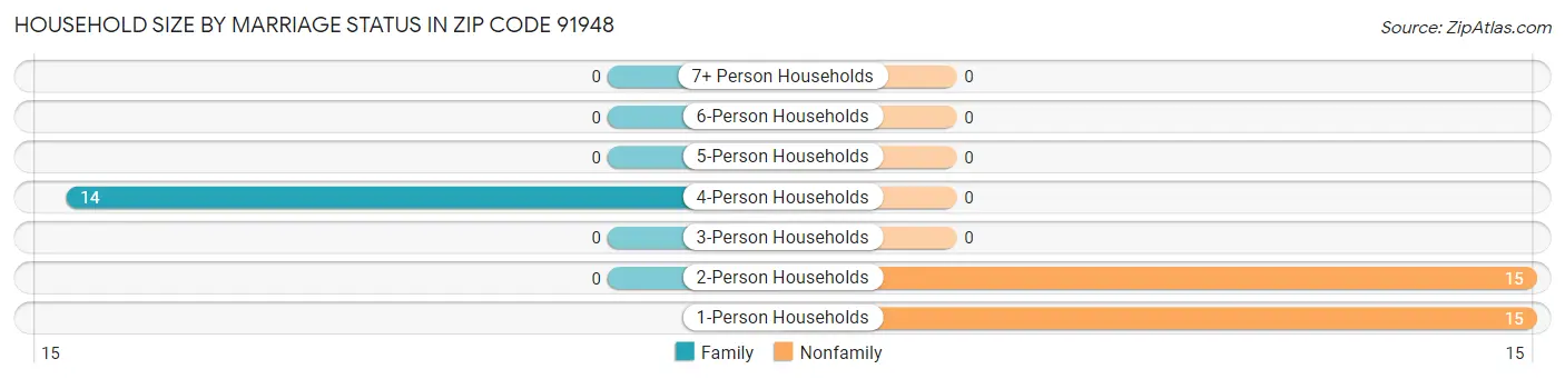 Household Size by Marriage Status in Zip Code 91948