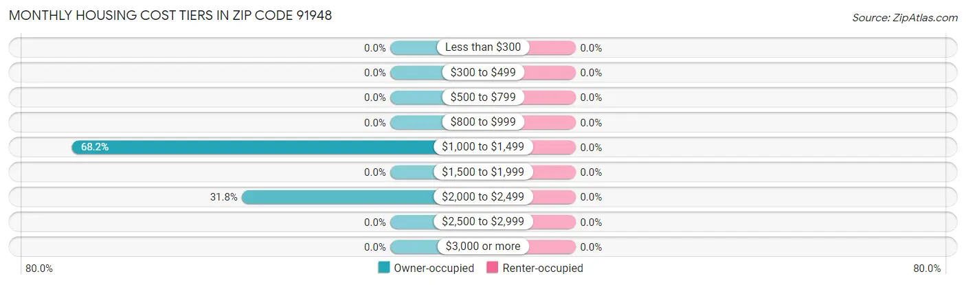 Monthly Housing Cost Tiers in Zip Code 91948