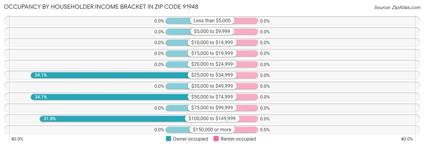 Occupancy by Householder Income Bracket in Zip Code 91948