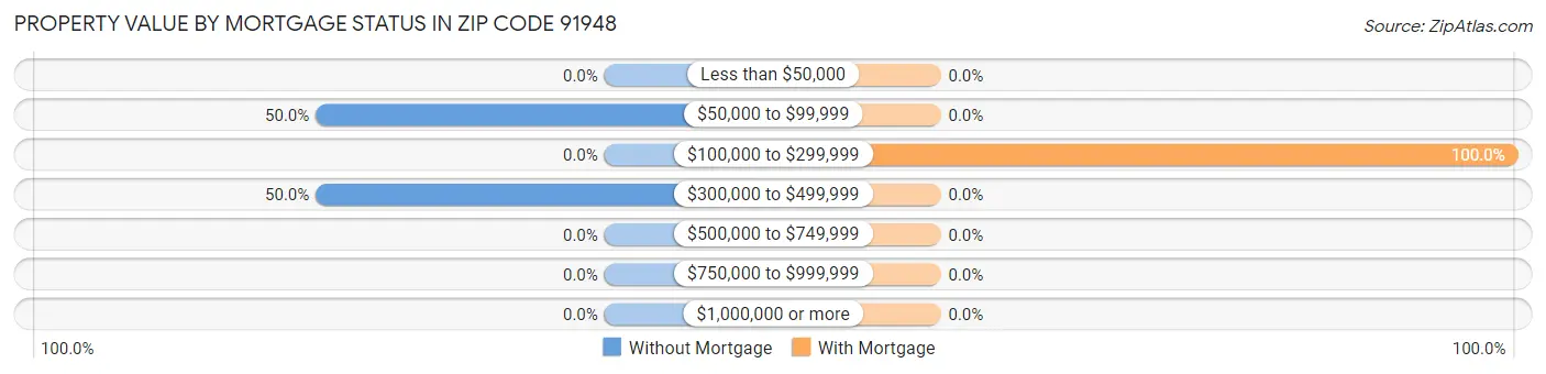 Property Value by Mortgage Status in Zip Code 91948