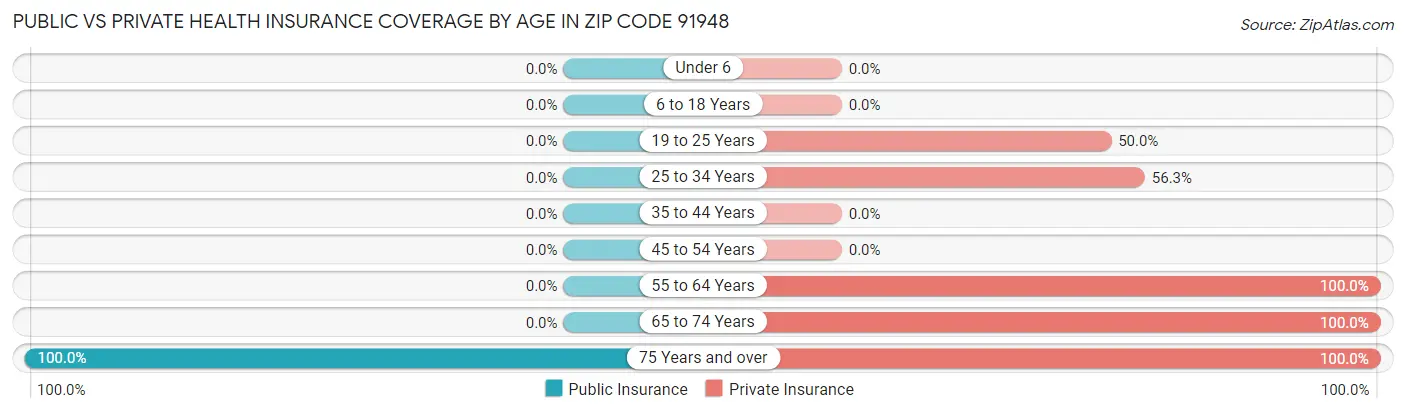 Public vs Private Health Insurance Coverage by Age in Zip Code 91948