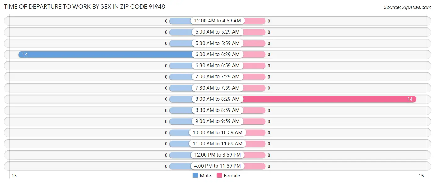 Time of Departure to Work by Sex in Zip Code 91948