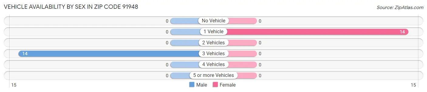 Vehicle Availability by Sex in Zip Code 91948