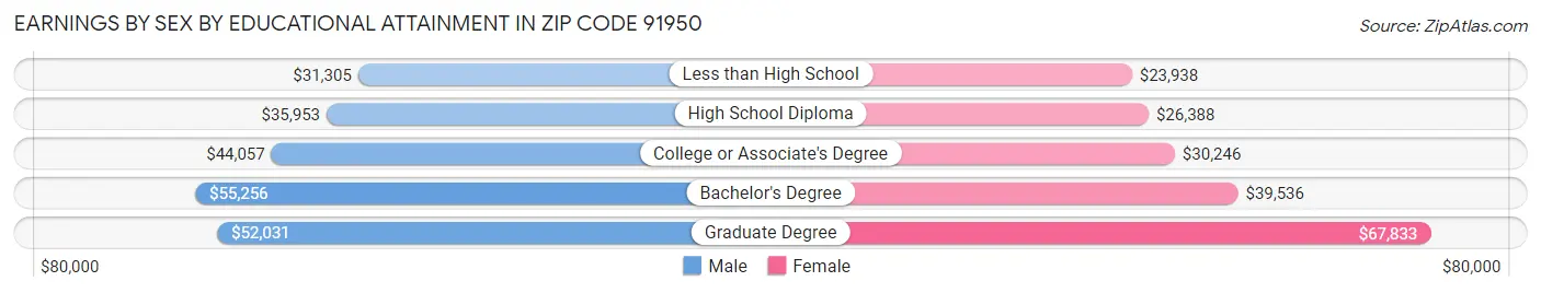 Earnings by Sex by Educational Attainment in Zip Code 91950