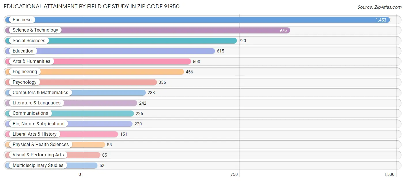 Educational Attainment by Field of Study in Zip Code 91950