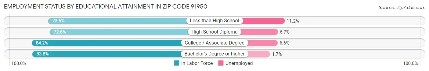 Employment Status by Educational Attainment in Zip Code 91950