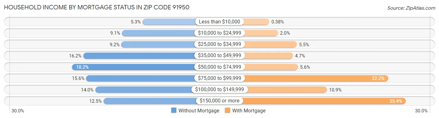 Household Income by Mortgage Status in Zip Code 91950