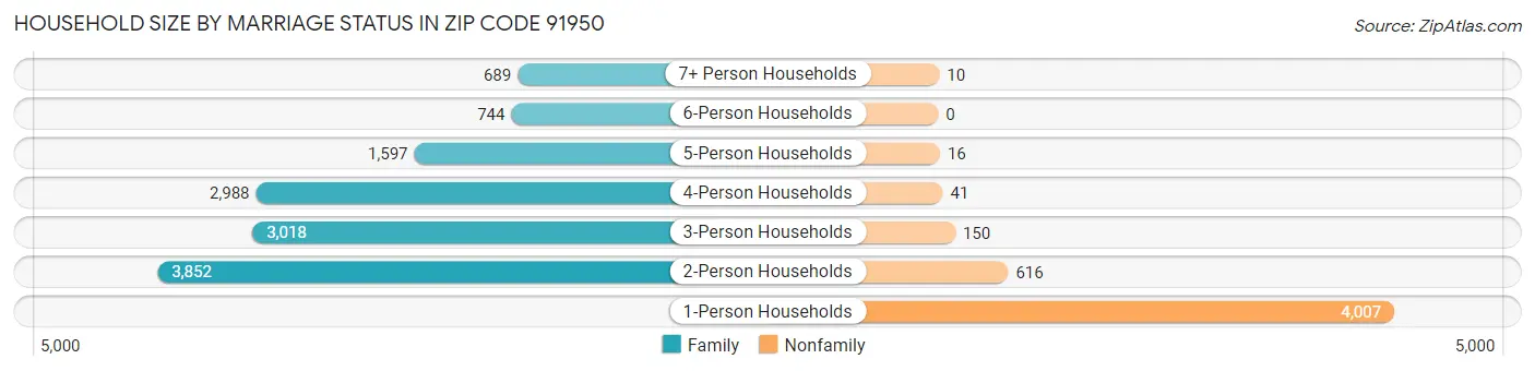 Household Size by Marriage Status in Zip Code 91950