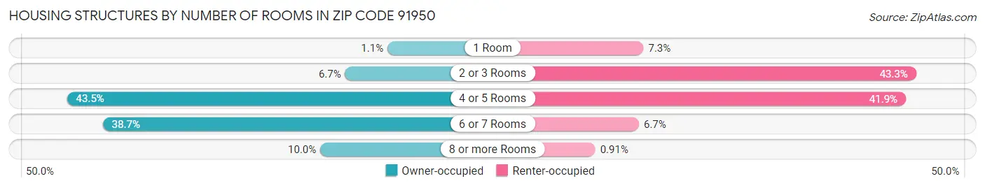 Housing Structures by Number of Rooms in Zip Code 91950