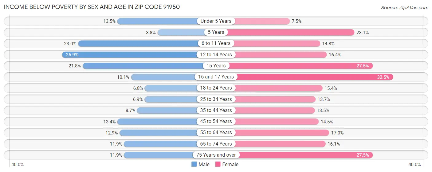 Income Below Poverty by Sex and Age in Zip Code 91950