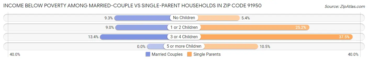 Income Below Poverty Among Married-Couple vs Single-Parent Households in Zip Code 91950