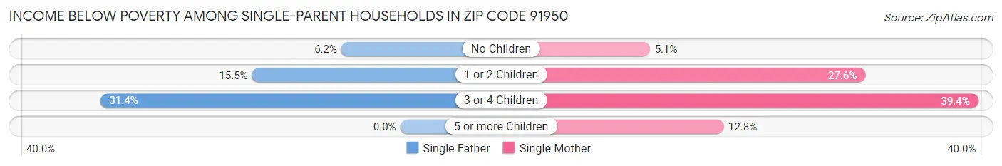 Income Below Poverty Among Single-Parent Households in Zip Code 91950