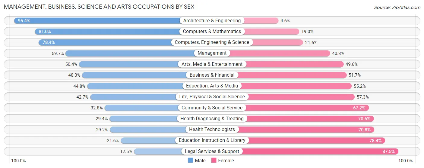 Management, Business, Science and Arts Occupations by Sex in Zip Code 91950
