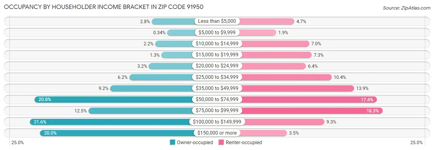 Occupancy by Householder Income Bracket in Zip Code 91950