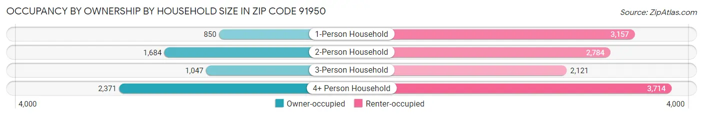 Occupancy by Ownership by Household Size in Zip Code 91950
