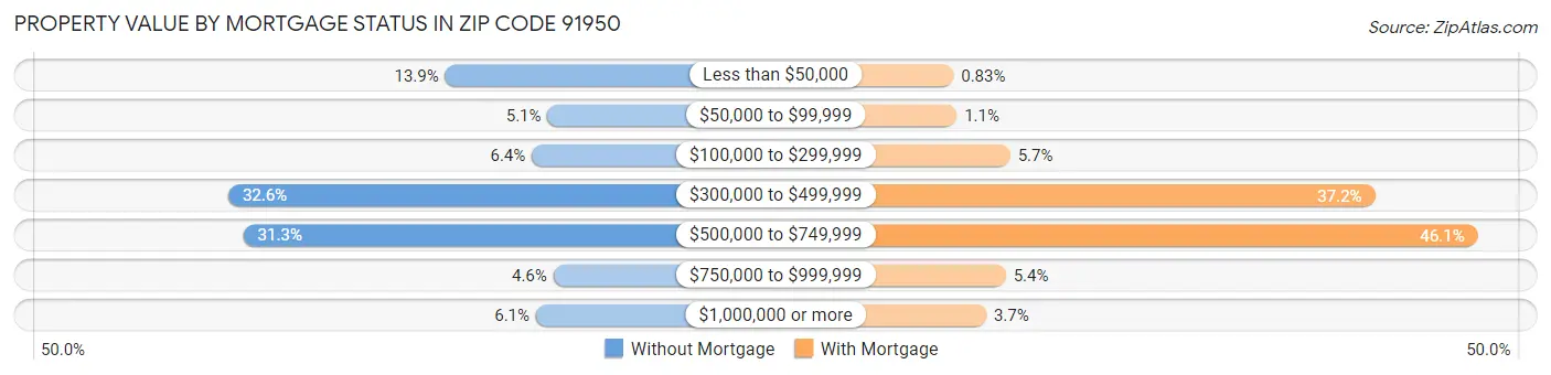 Property Value by Mortgage Status in Zip Code 91950