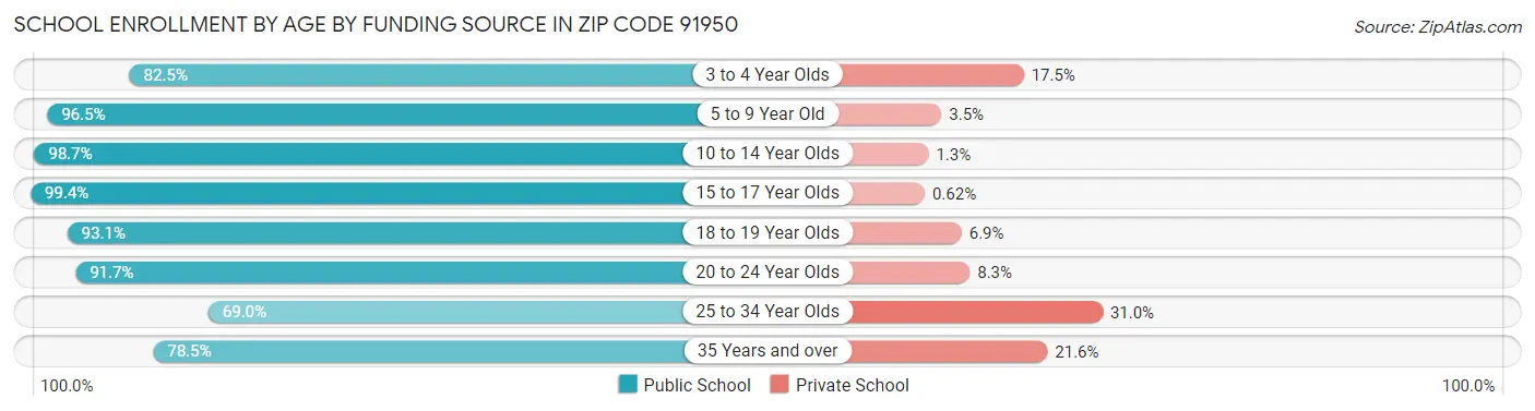School Enrollment by Age by Funding Source in Zip Code 91950
