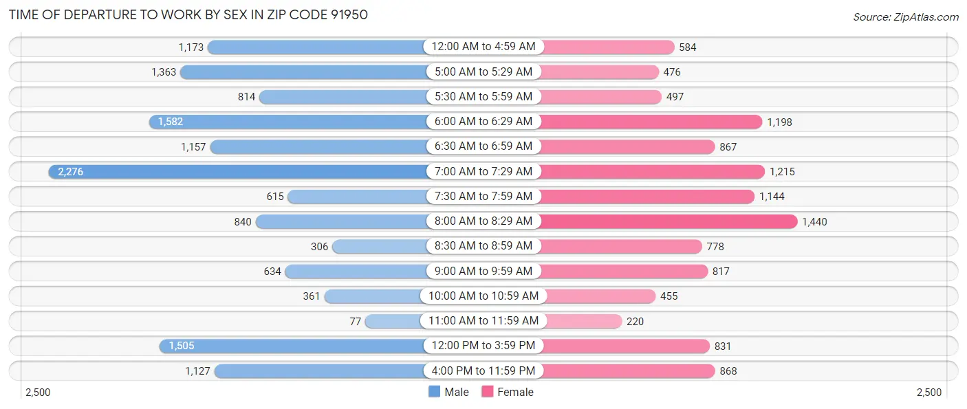Time of Departure to Work by Sex in Zip Code 91950