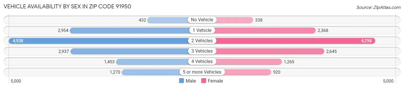 Vehicle Availability by Sex in Zip Code 91950