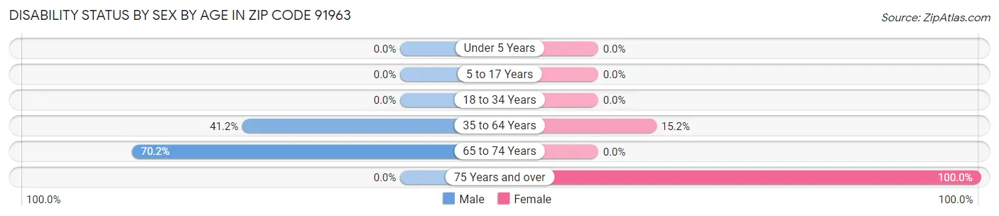Disability Status by Sex by Age in Zip Code 91963