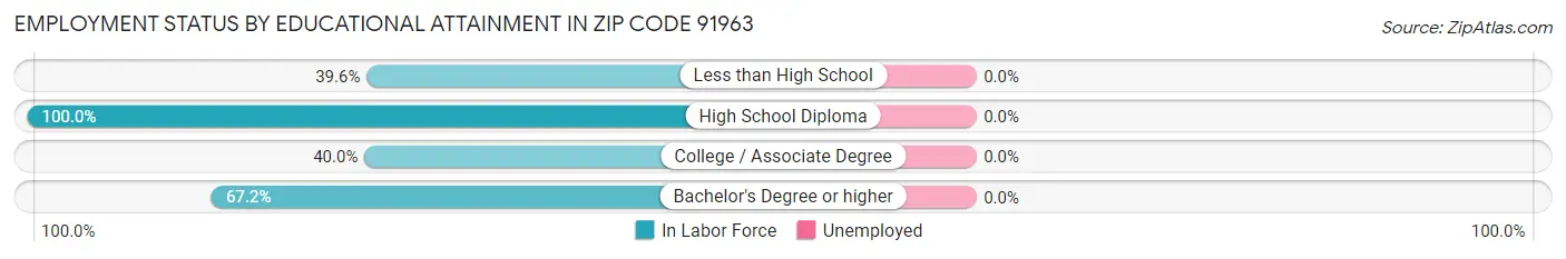 Employment Status by Educational Attainment in Zip Code 91963