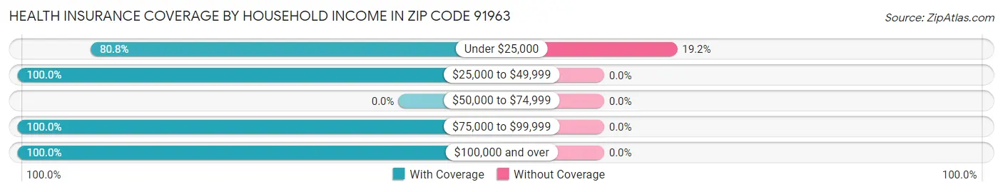 Health Insurance Coverage by Household Income in Zip Code 91963
