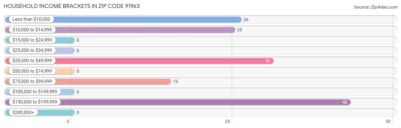 Household Income Brackets in Zip Code 91963