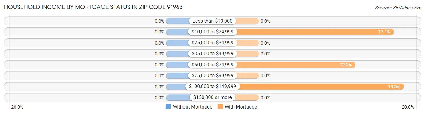 Household Income by Mortgage Status in Zip Code 91963