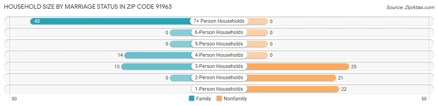 Household Size by Marriage Status in Zip Code 91963