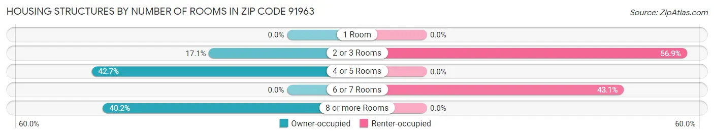 Housing Structures by Number of Rooms in Zip Code 91963