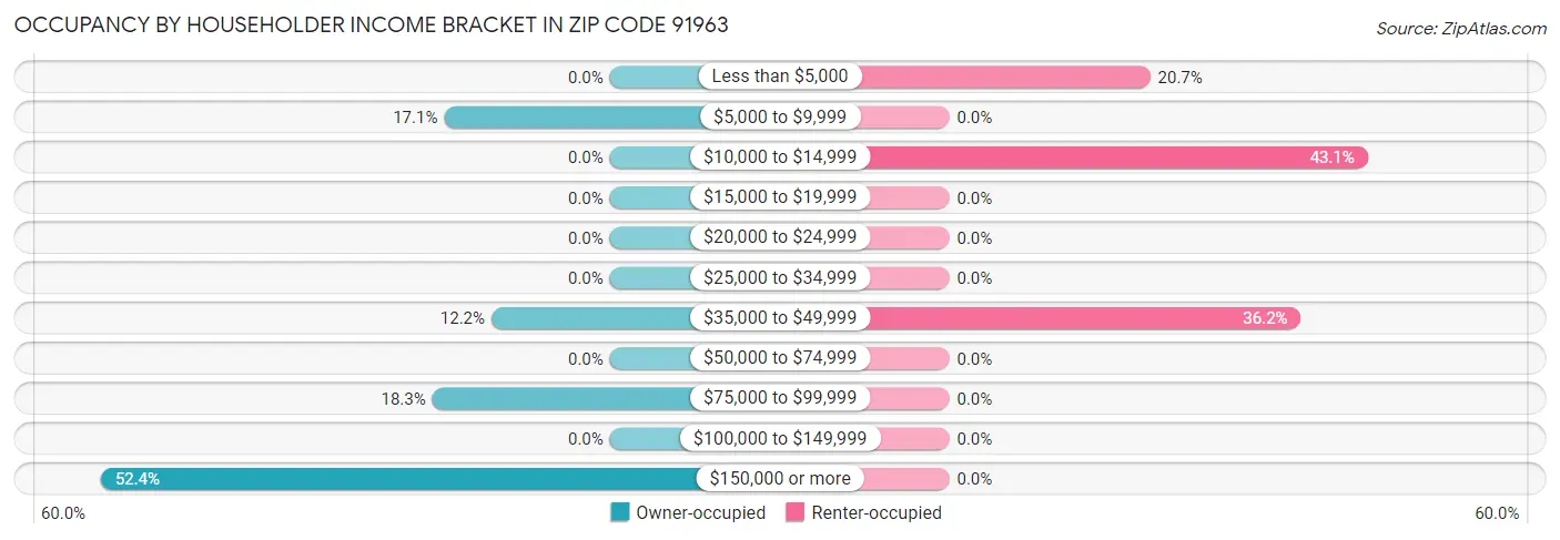Occupancy by Householder Income Bracket in Zip Code 91963