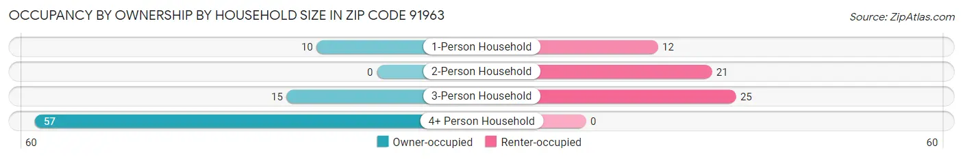 Occupancy by Ownership by Household Size in Zip Code 91963