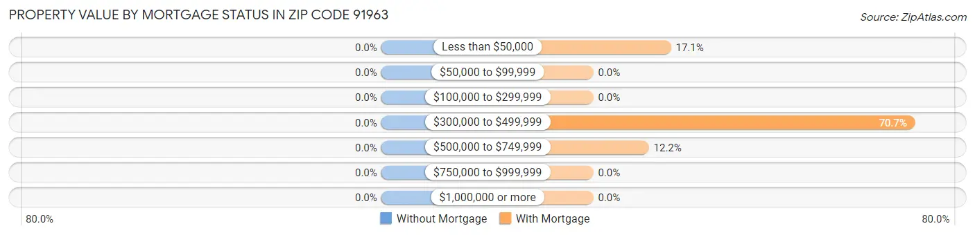 Property Value by Mortgage Status in Zip Code 91963