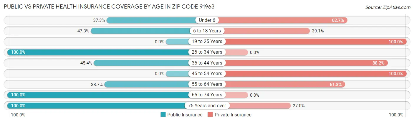Public vs Private Health Insurance Coverage by Age in Zip Code 91963