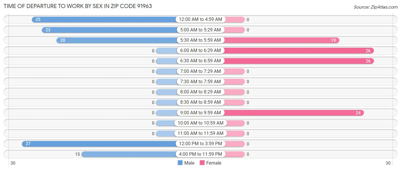 Time of Departure to Work by Sex in Zip Code 91963